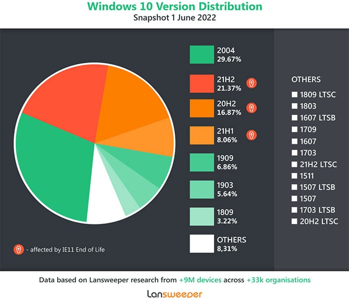 Windows 10 distribution tidslinje