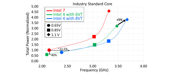 intel 4 voltage scaling chart