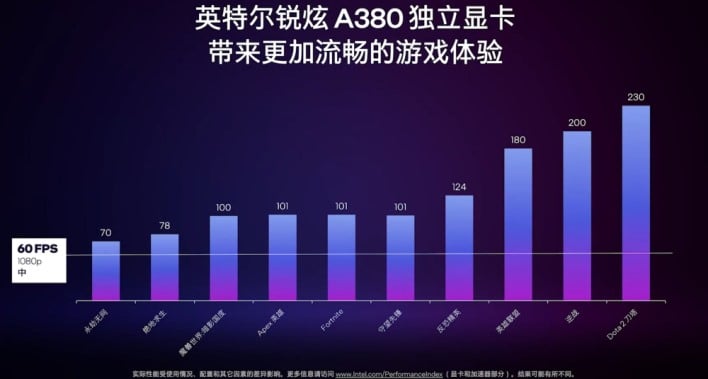 График производительности игр Intel A380
