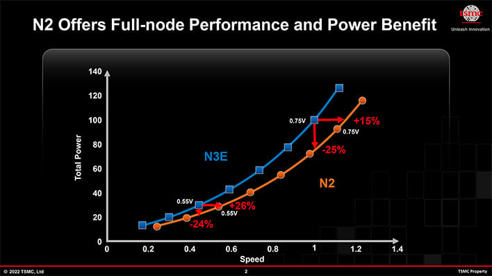 TSMC N2 slide