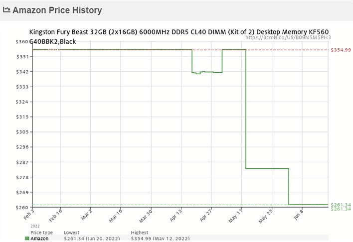 Цены на память DDR5 снизились, согласно данным CamelCamelCamel.