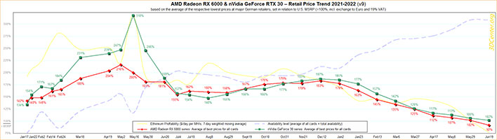График цен на видеокарты