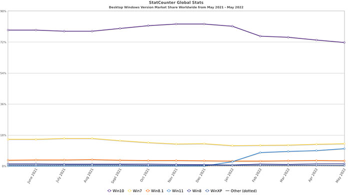 Диаграмма StatCount, показывающая долю рынка Windows по версиям.