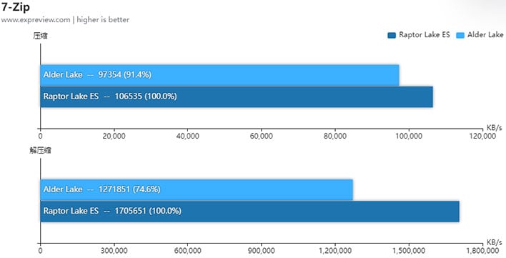 7Zip benchmarks