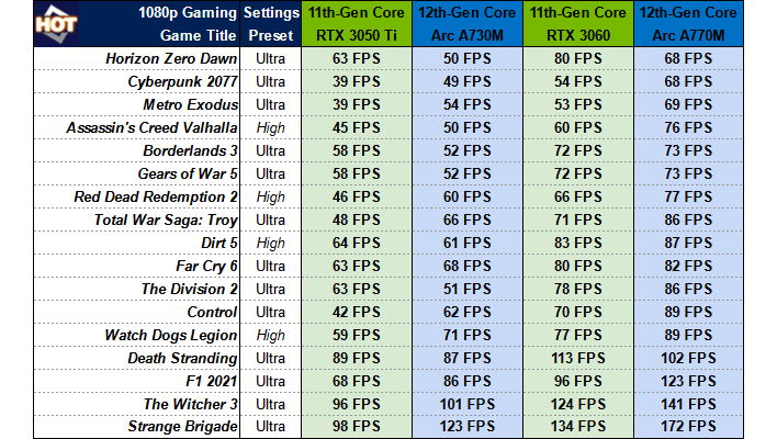 таблица игровых бенчмарков Intel