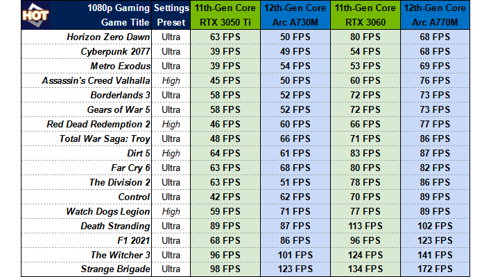 intel gaming benchmarks table