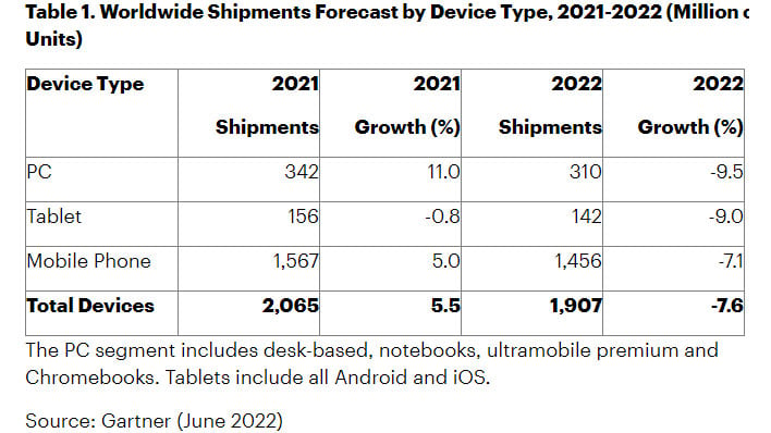 Диаграмма Gartner прогнозирует поставки ПК, планшетов и смартфонов в 2022 году по сравнению с 2021 годом.