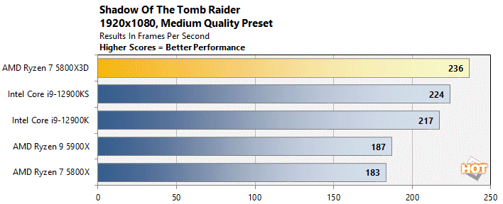 диаграмма Shadow Tomb Raider