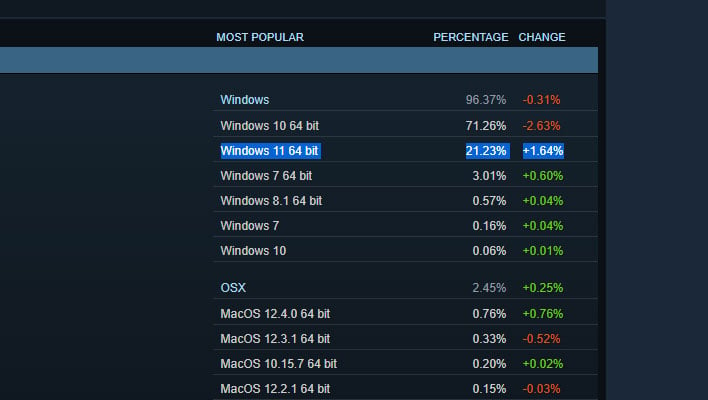 Данные опроса Steam, показывающие долю рынка ОС