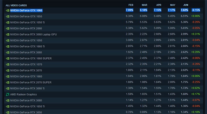 Данные опроса Steam, показывающие долю рынка графических процессоров