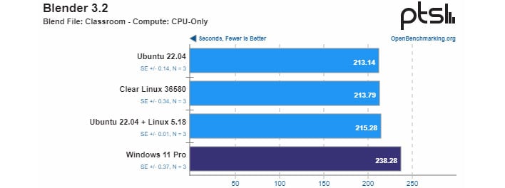 График производительности Blender 3.2, сравнивающий Windows 11 Pro с тремя дистрибутивами Linux