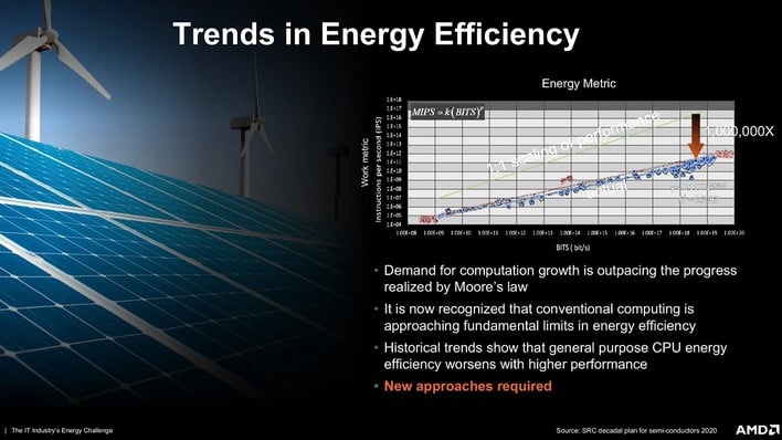 тенденции энергоэффективности
