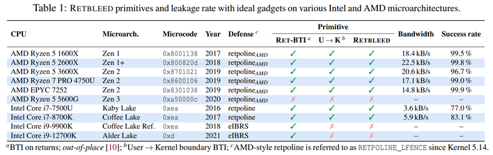 retbleed leakage chart