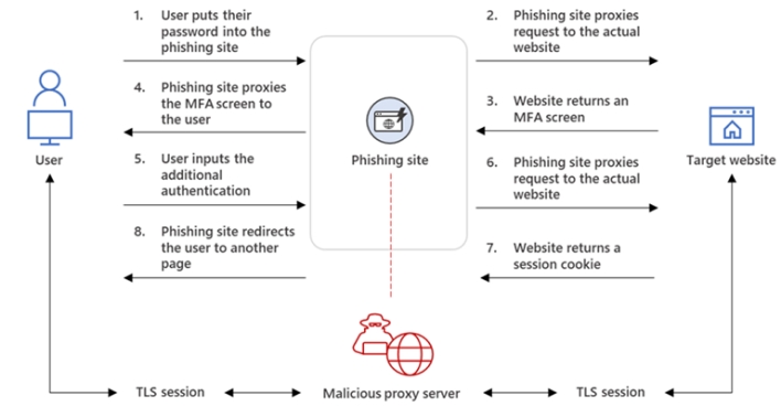 phishing campaign bypass mfa financial fraud intercept news