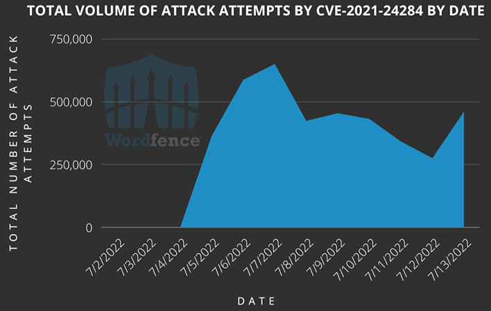 volume of attacks