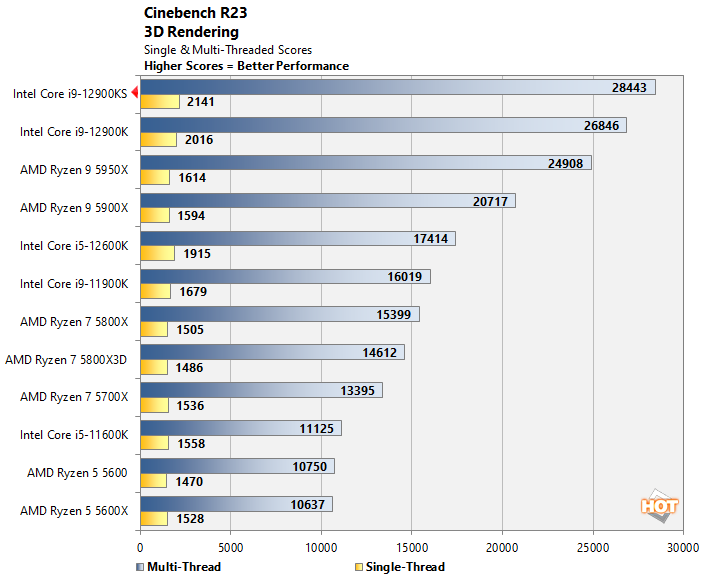 Intel Core i5-13600K ES3 Raptor Lake 14-core CPU tested in CPU-Z and  Cinebench 