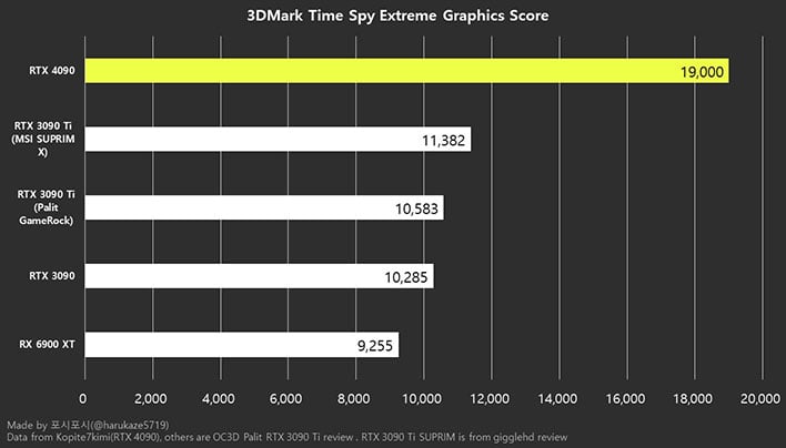 NVIDIA GeForce RTX 4090 benchmark