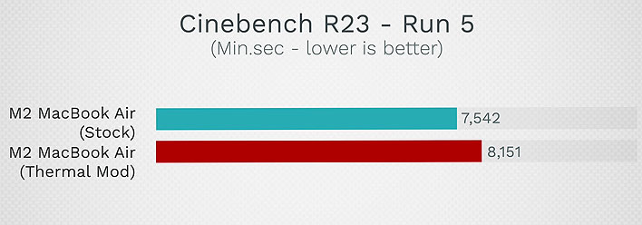 M2 MacBook Air benchmark graph in Cinebench R23