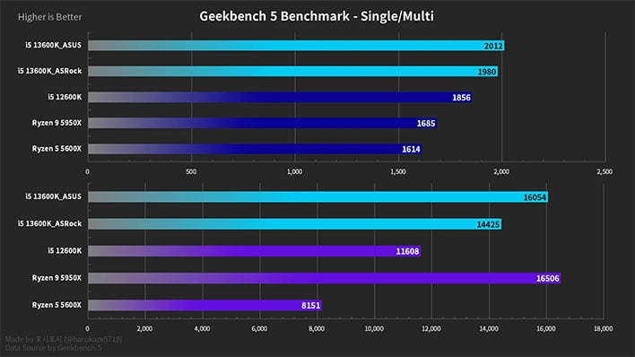 Geekbench показывает Core i5 13600K
