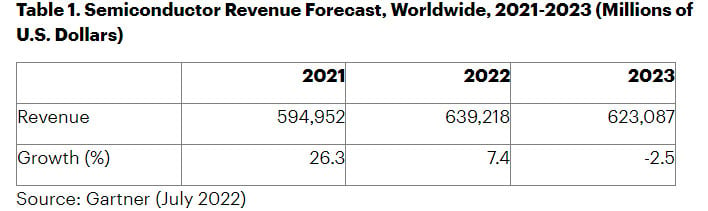 Gartner's revnue growth chart