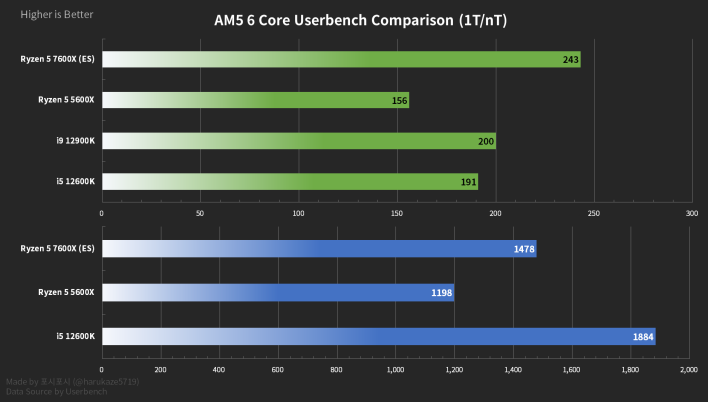 AMD Ryzen 5 7600X Zen 4 CPU Review