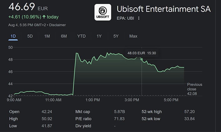 Ubisoft Share Price Action Today
