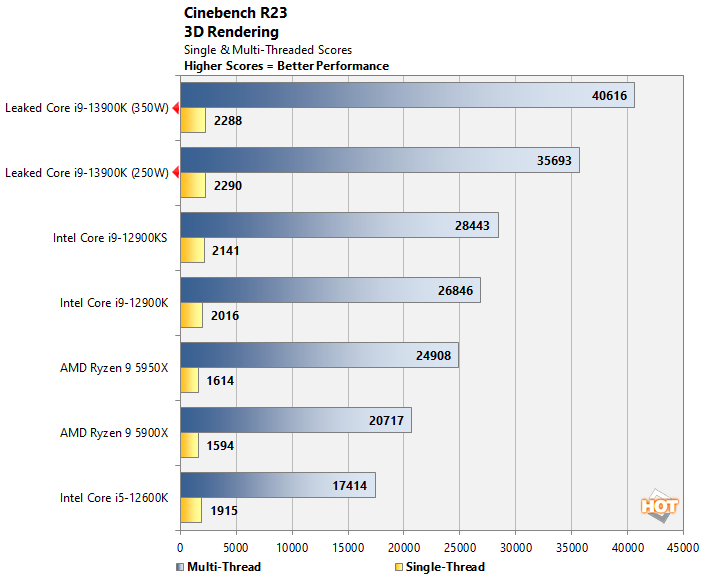 core i9 1300k cinebench leak