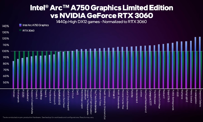 a750 rtx3060 n 1440p