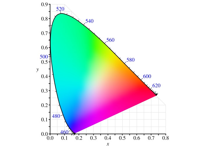 Cie 1931 цветовое пространство диаграмма цветности