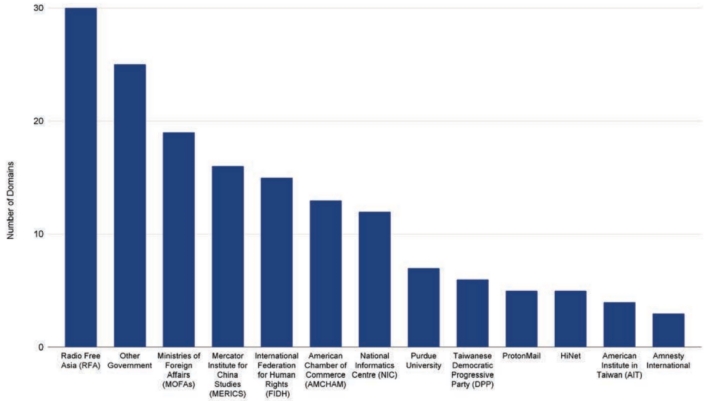 spoofed domains by organization graph news