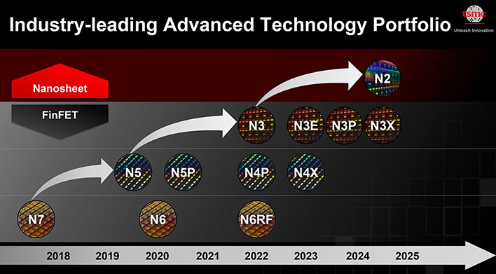 TSMC roadmap to N2