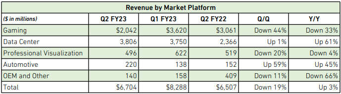 nvidia revenue by market platform