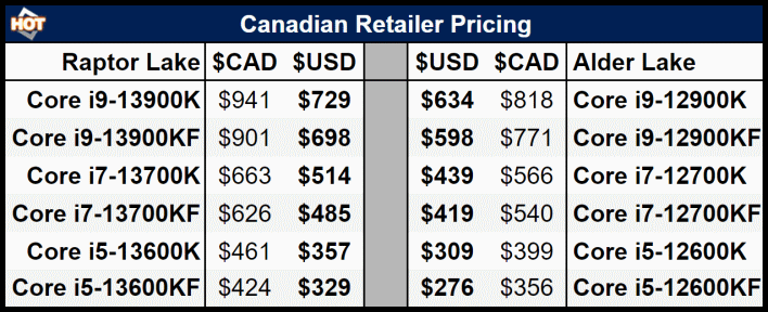 leaked canadian raptor lake prices chart