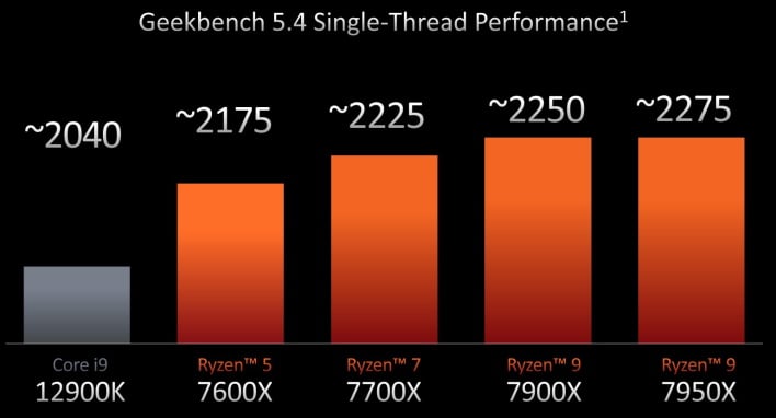 AMD ryzen 7000 geekbench 5 официальные данные