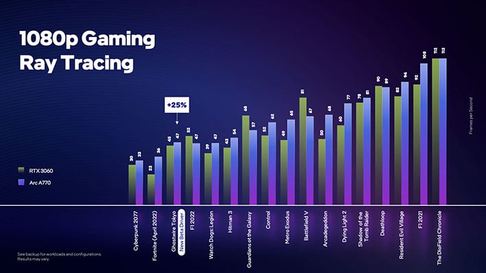 Intel Arc ray tracing perf at 1080p