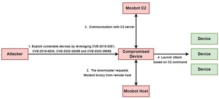 moobot campaign kill chain news