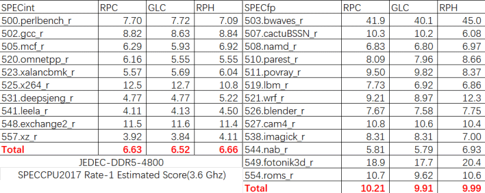 4800 speccpu2017 zen4 raptor