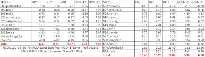 6000 speccpu2017 zen4 raptor