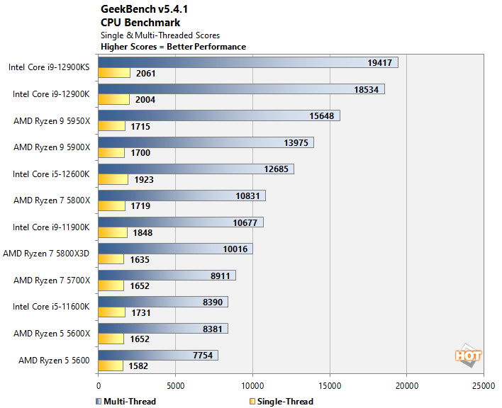 geekbench perf chart hothardware