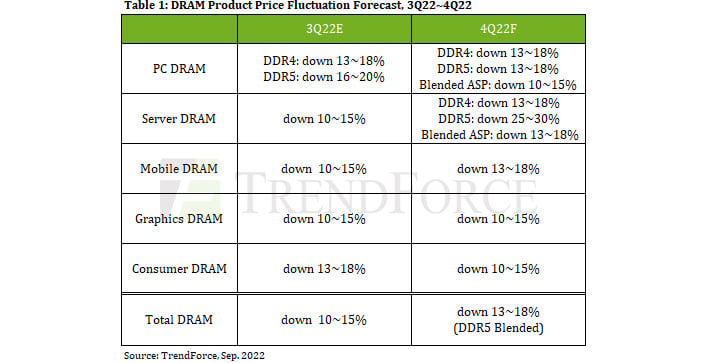 TrendForce DRAM price predicition chart