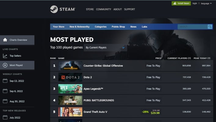 Right and Down Steam Charts · SteamDB