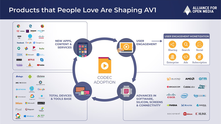 What Is The AV1 Codec, Which Graphics Cards Support It And Why It Matters
