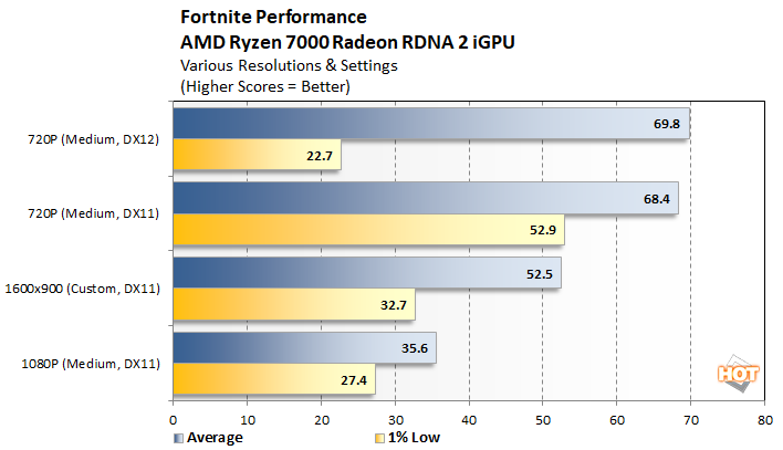 44 GPU Fortnite Benchmark: The Best Graphics Cards for Playing Battle  Royale