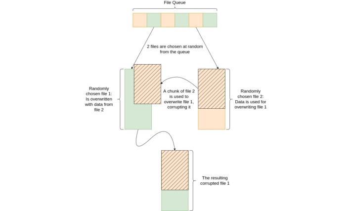 ransomware data corruption diagram news