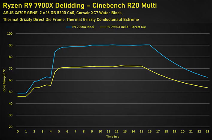 derbauer ryzen r9 7900x delid results