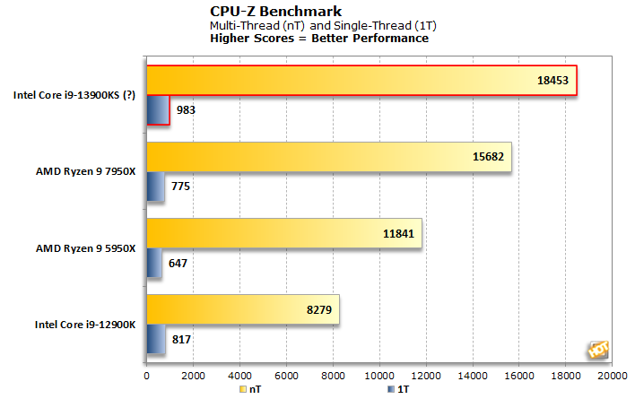 intel core i9 13900ks alleged performance cpu z