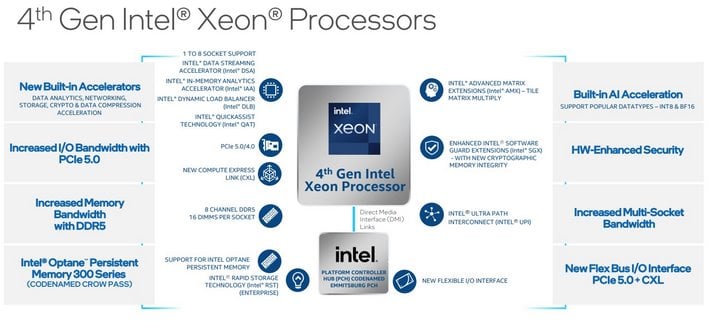 ring højdepunkt klinge Live Intel 4th Gen Xeon Benchmarks: Sapphire Rapids Accelerators Revealed |  HotHardware