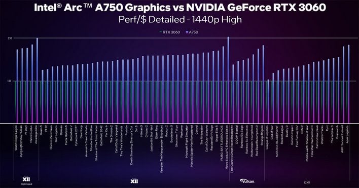 arc a750 perf per dollar 1440p