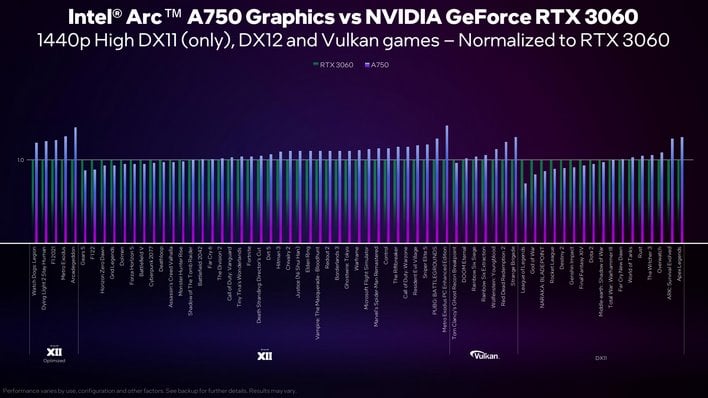 arc a750 performance normalized