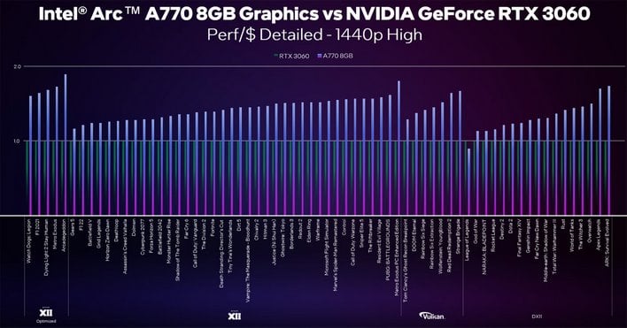 arc a770 perf per dollar 1440p